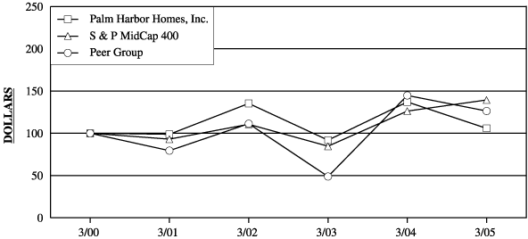 (GRAPH)